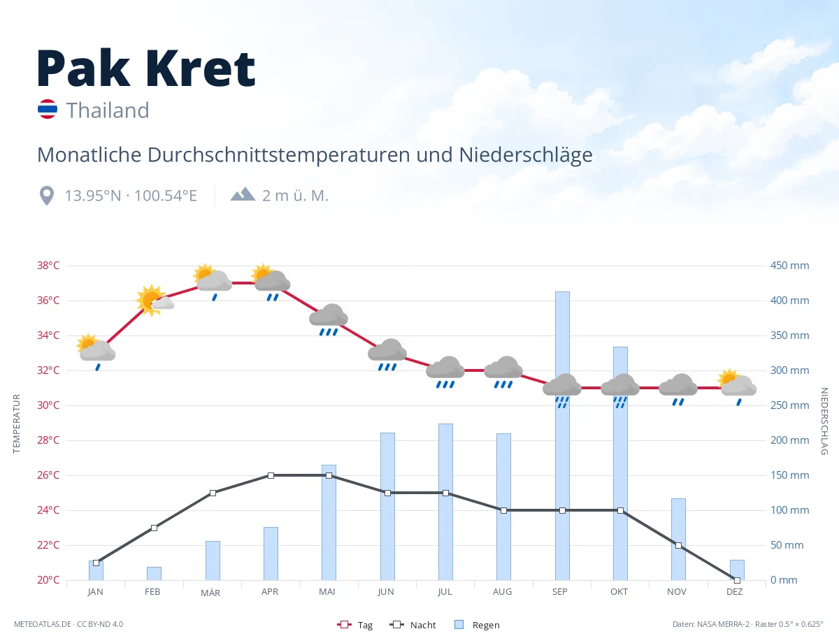 Pak Kret - monatliche Durchschnittstemperaturen und Niederschläge