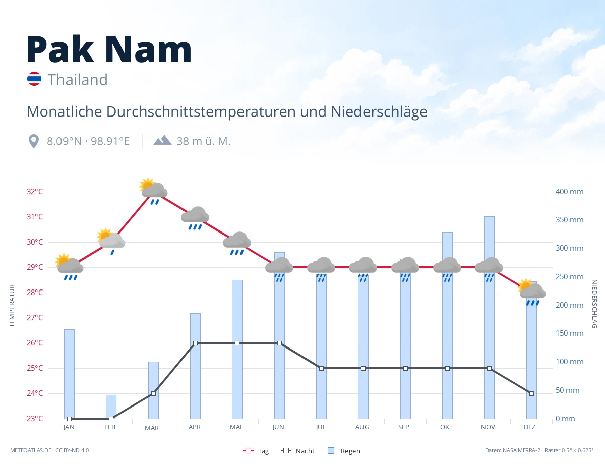 Pak Nam - monatliche Durchschnittstemperaturen und Niederschläge
