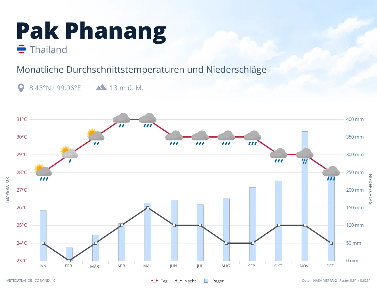 Pak Phanang - monatliche Durchschnittstemperaturen und Niederschläge