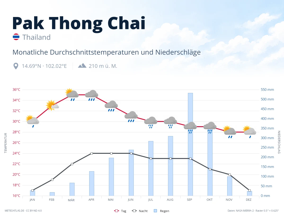 Pak Thong Chai - monatliche Durchschnittstemperaturen und Niederschläge
