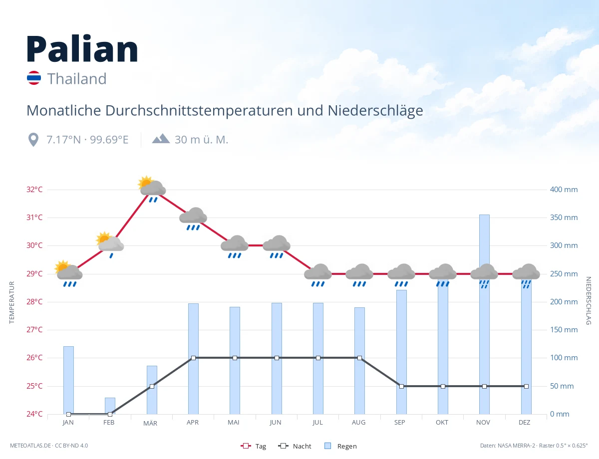 Palian - monatliche Durchschnittstemperaturen und Niederschläge