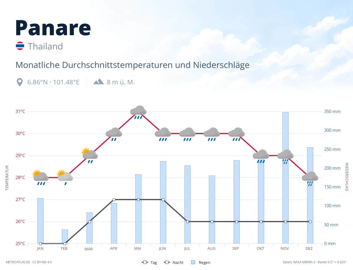 Panare - monatliche Durchschnittstemperaturen und Niederschläge