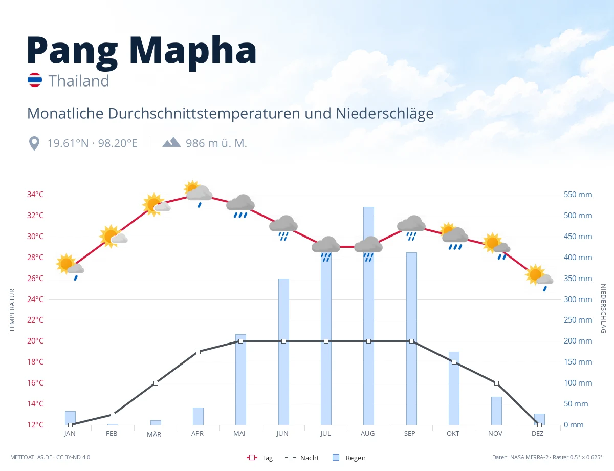 Pang Mapha - monatliche Durchschnittstemperaturen und Niederschläge