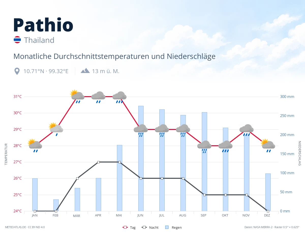 Pathio - monatliche Durchschnittstemperaturen und Niederschläge