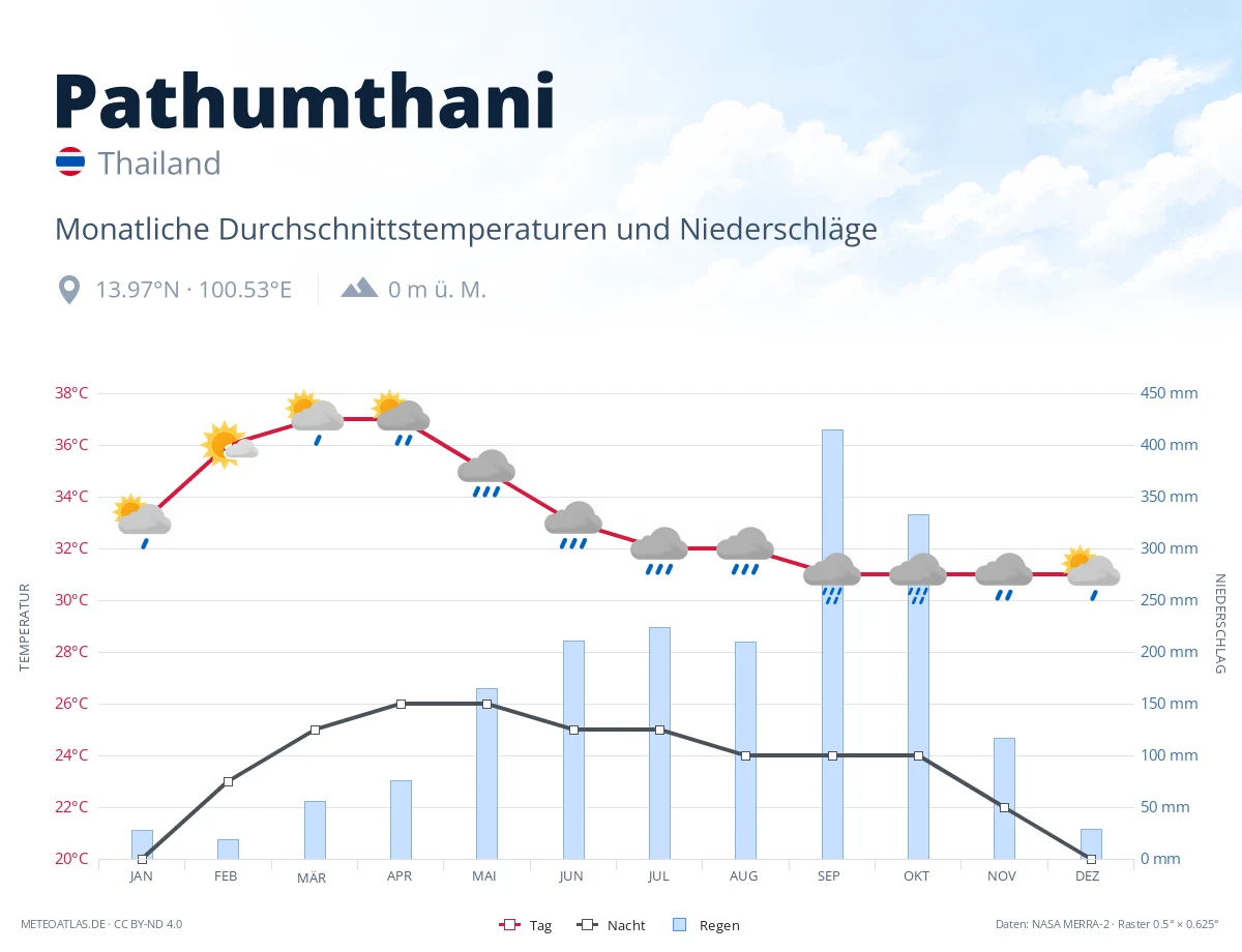 Pathumthani - monatliche Durchschnittstemperaturen und Niederschläge