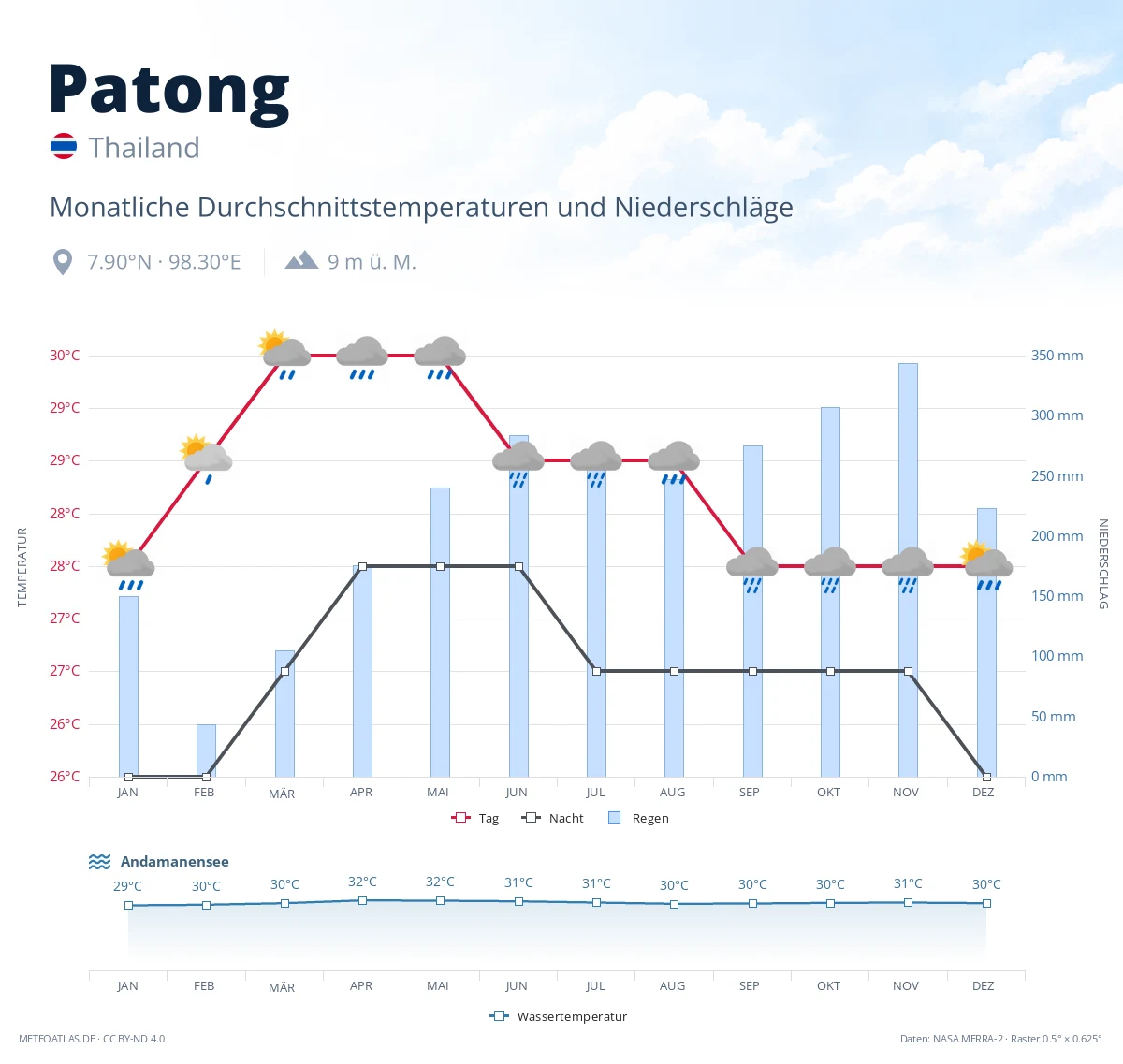 Patong - monatliche Durchschnittstemperaturen und Niederschläge