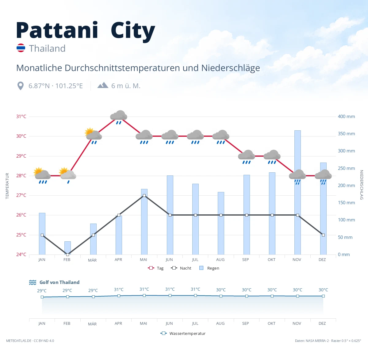 Pattani City - monatliche Durchschnittstemperaturen und Niederschläge