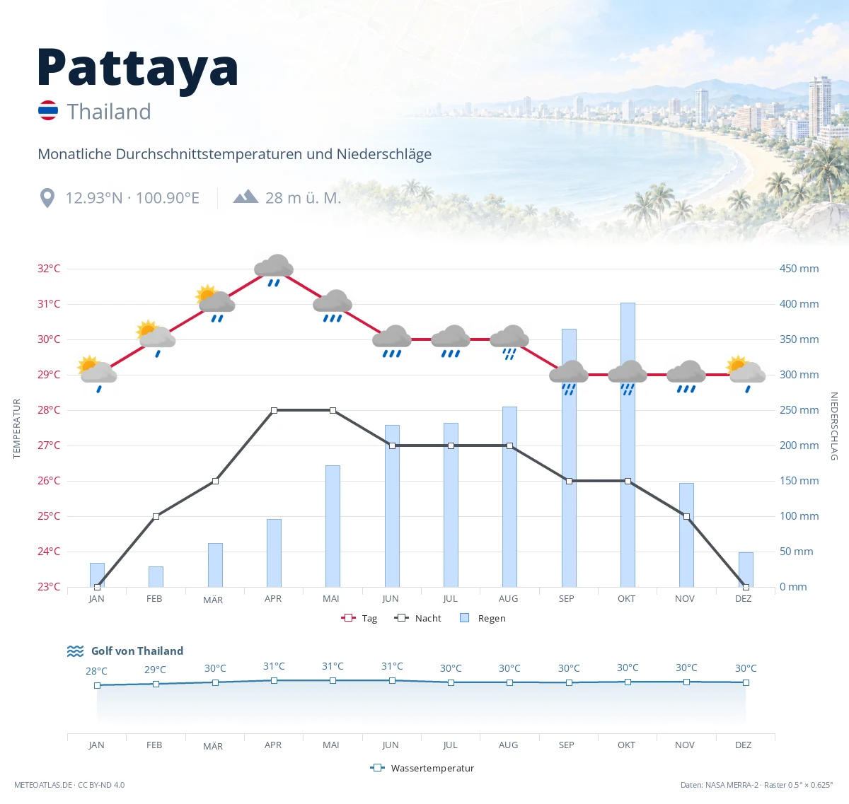 Pattaya - monatliche Durchschnittstemperaturen und Niederschläge