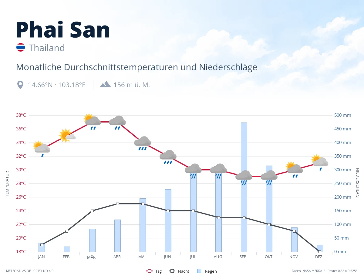 Phai San - monatliche Durchschnittstemperaturen und Niederschläge