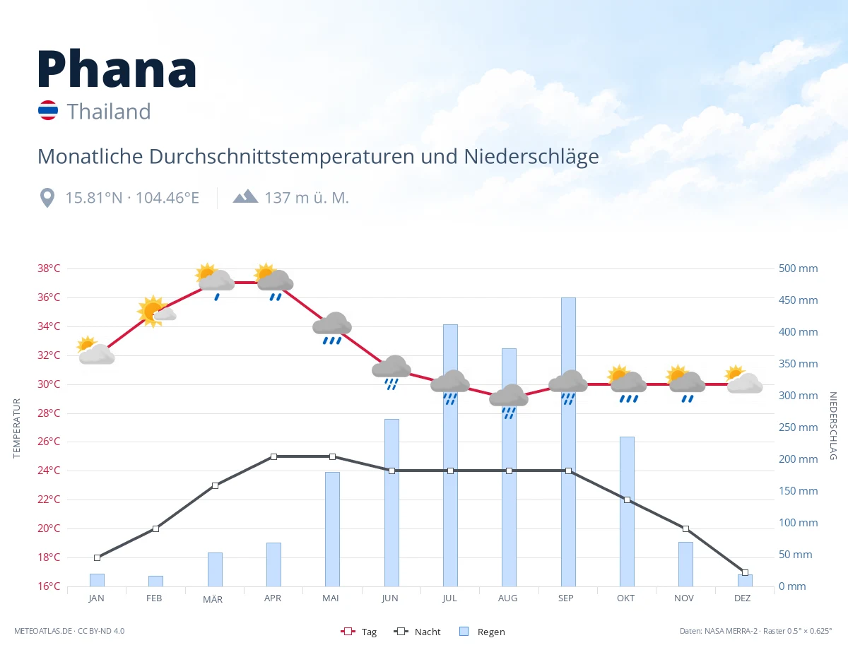 Phana - monatliche Durchschnittstemperaturen und Niederschläge