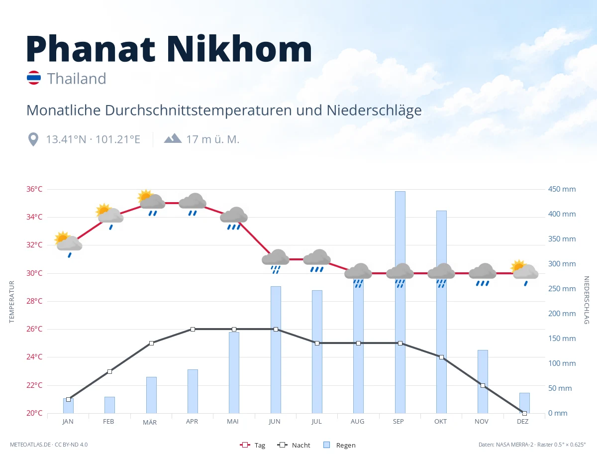 Phanat Nikhom - monatliche Durchschnittstemperaturen und Niederschläge