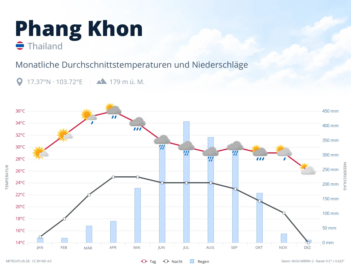 Phang Khon - monatliche Durchschnittstemperaturen und Niederschläge