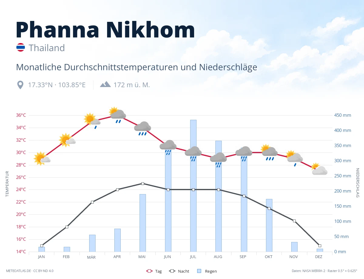Phanna Nikhom - monatliche Durchschnittstemperaturen und Niederschläge