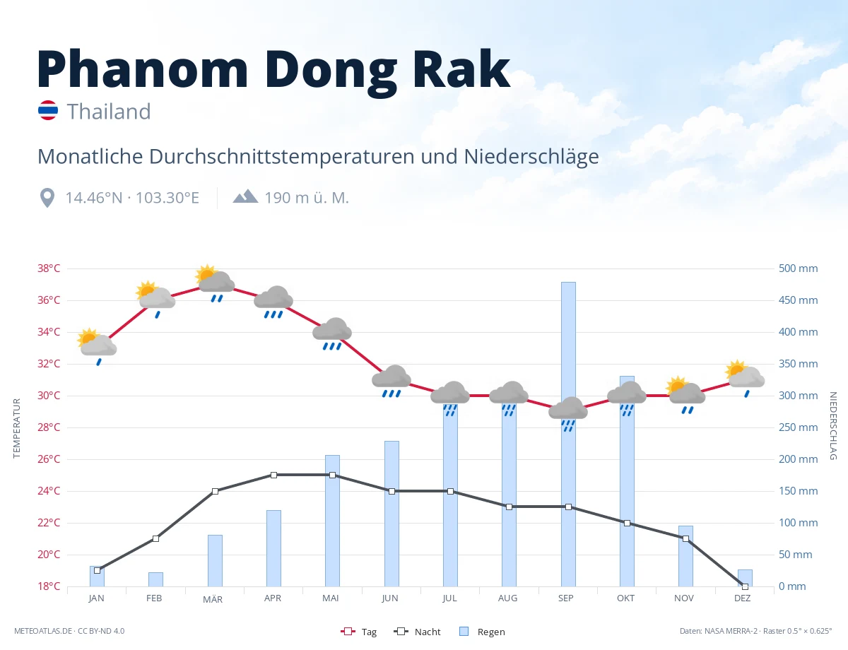 Phanom Dong Rak - monatliche Durchschnittstemperaturen und Niederschläge