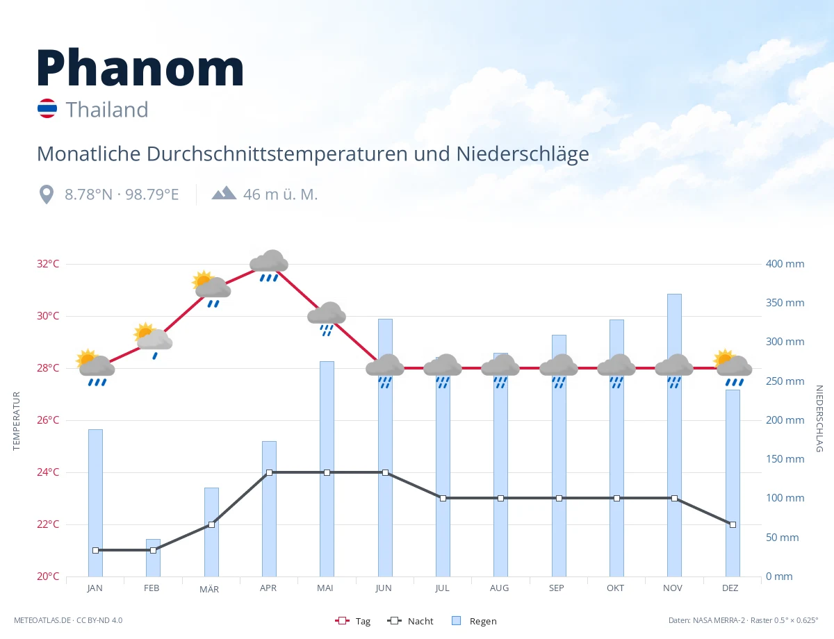 Phanom - monatliche Durchschnittstemperaturen und Niederschläge