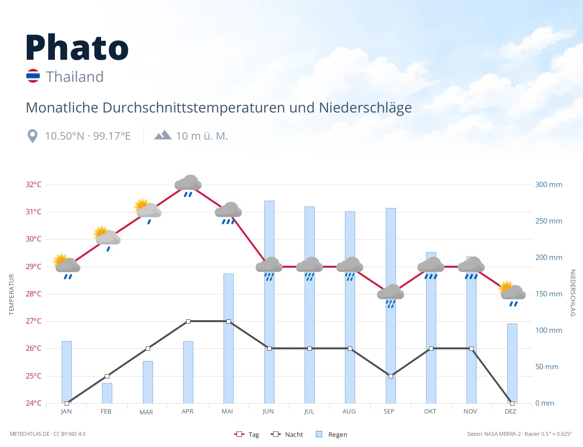Phato - monatliche Durchschnittstemperaturen und Niederschläge