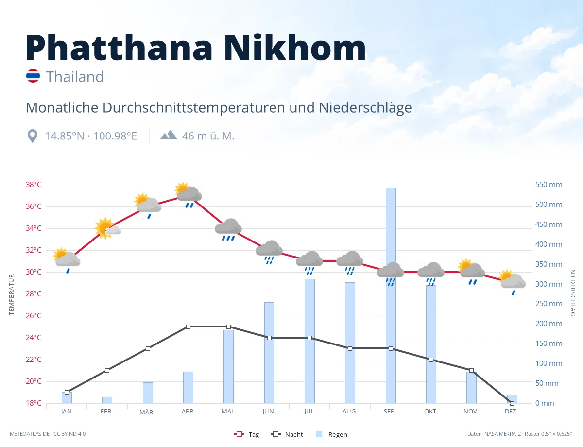Phatthana Nikhom - monatliche Durchschnittstemperaturen und Niederschläge
