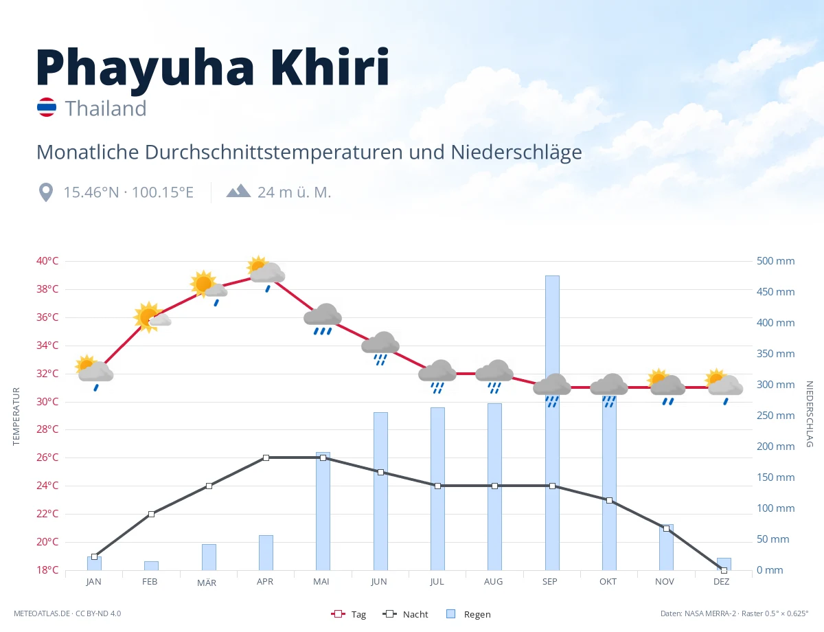 Phayuha Khiri - monatliche Durchschnittstemperaturen und Niederschläge