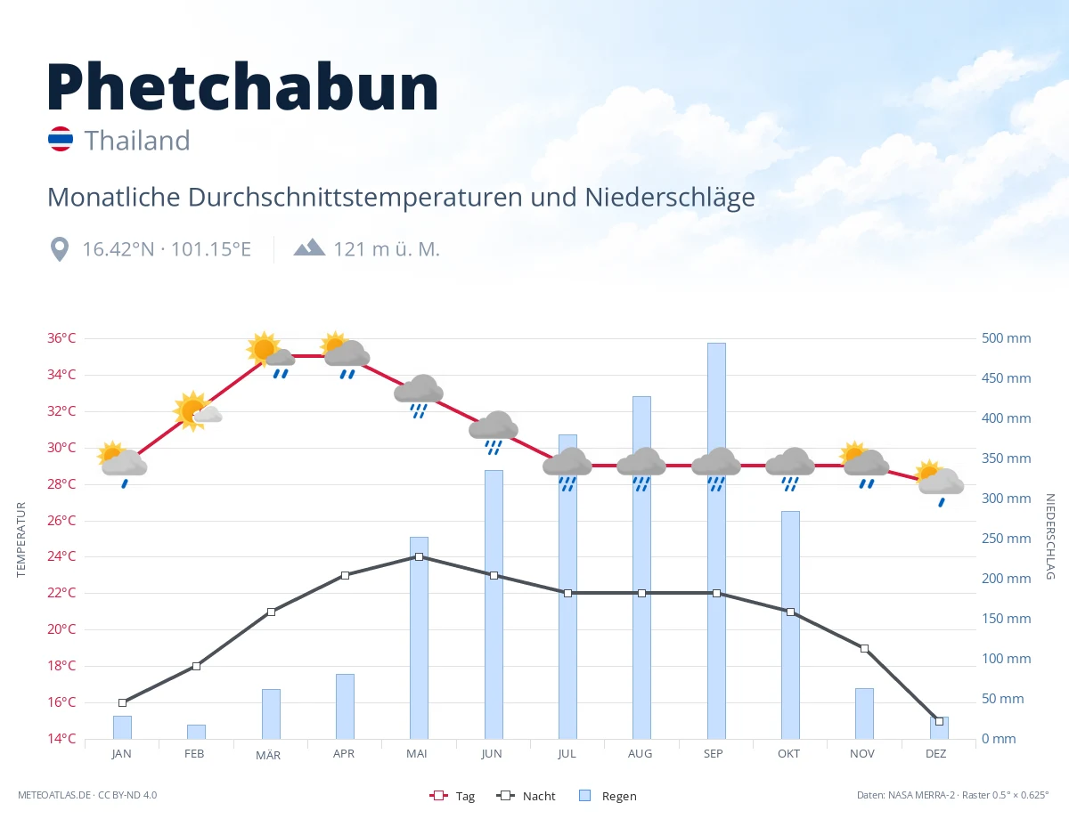Phetchabun - monatliche Durchschnittstemperaturen und Niederschläge