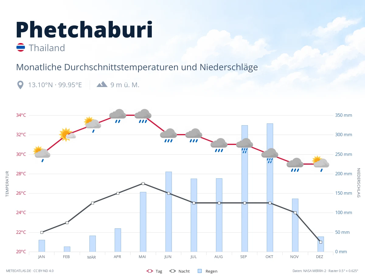 Phetchaburi - monatliche Durchschnittstemperaturen und Niederschläge
