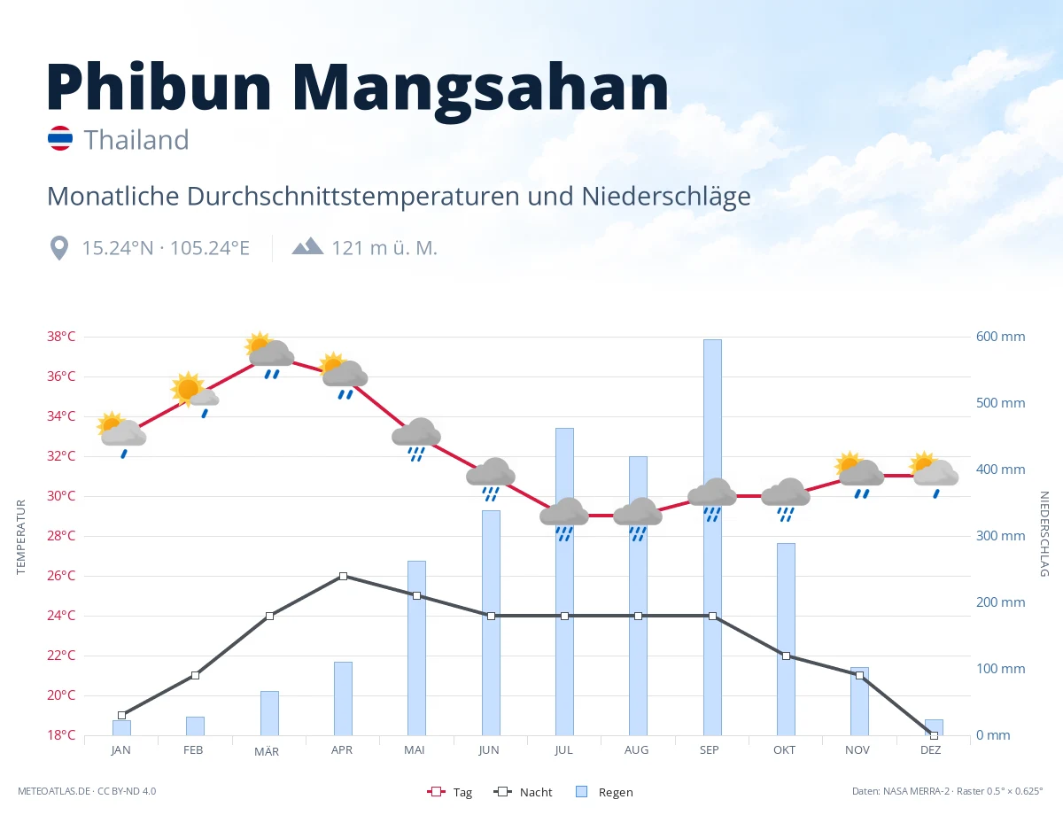 Phibun Mangsahan - monatliche Durchschnittstemperaturen und Niederschläge