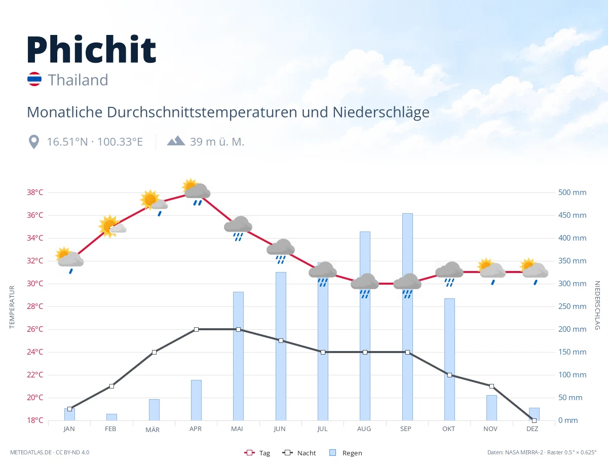 Phichit - monatliche Durchschnittstemperaturen und Niederschläge