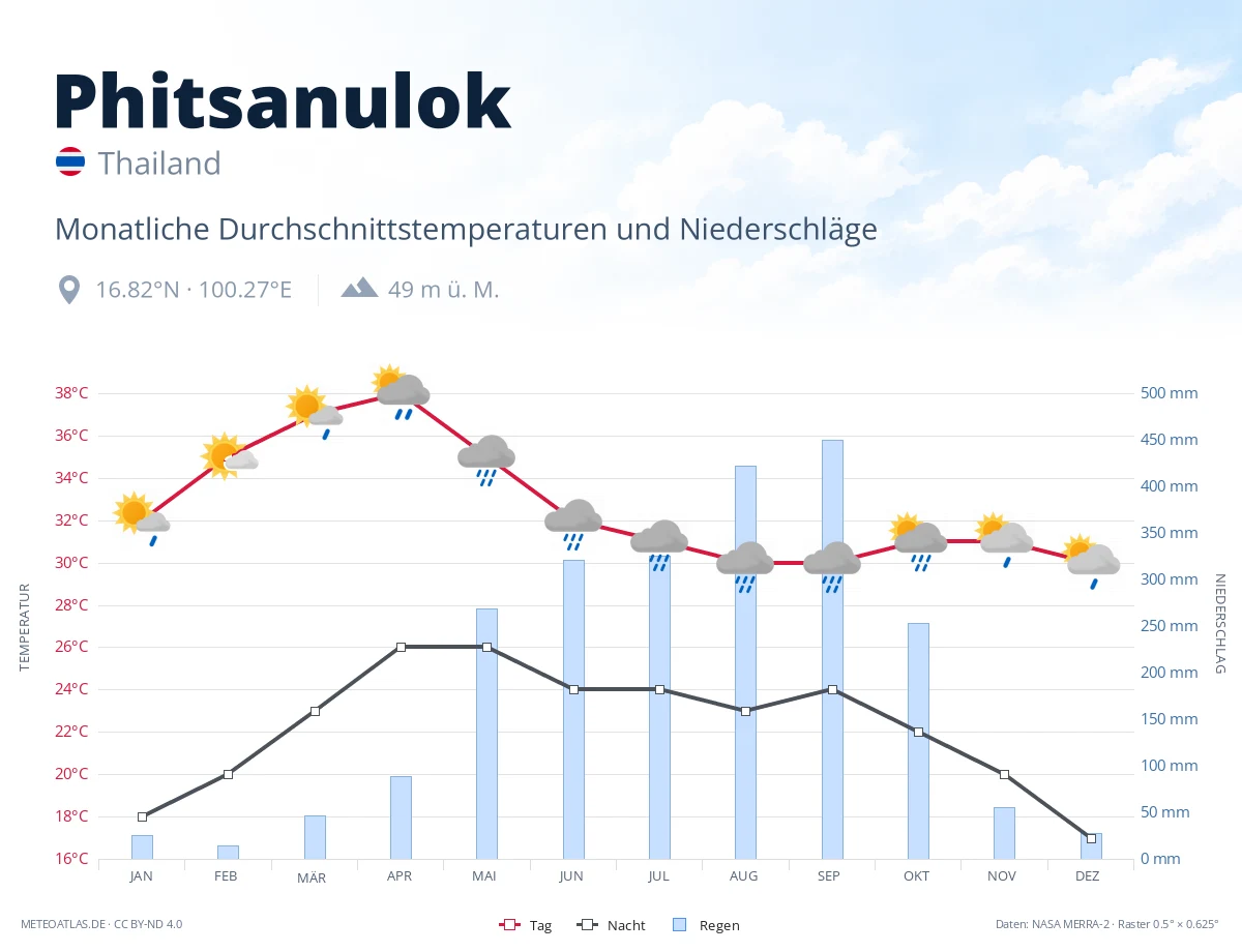 Phitsanulok - monatliche Durchschnittstemperaturen und Niederschläge