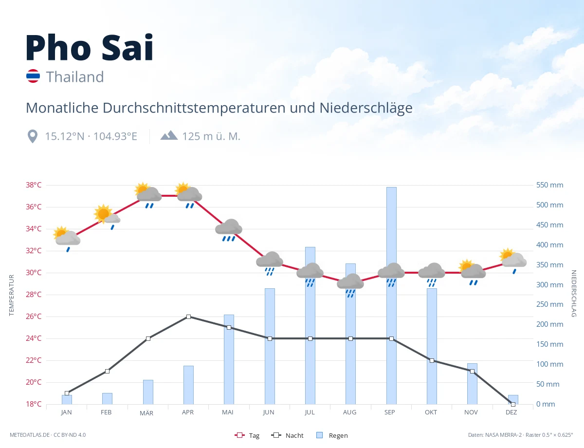 Pho Sai - monatliche Durchschnittstemperaturen und Niederschläge