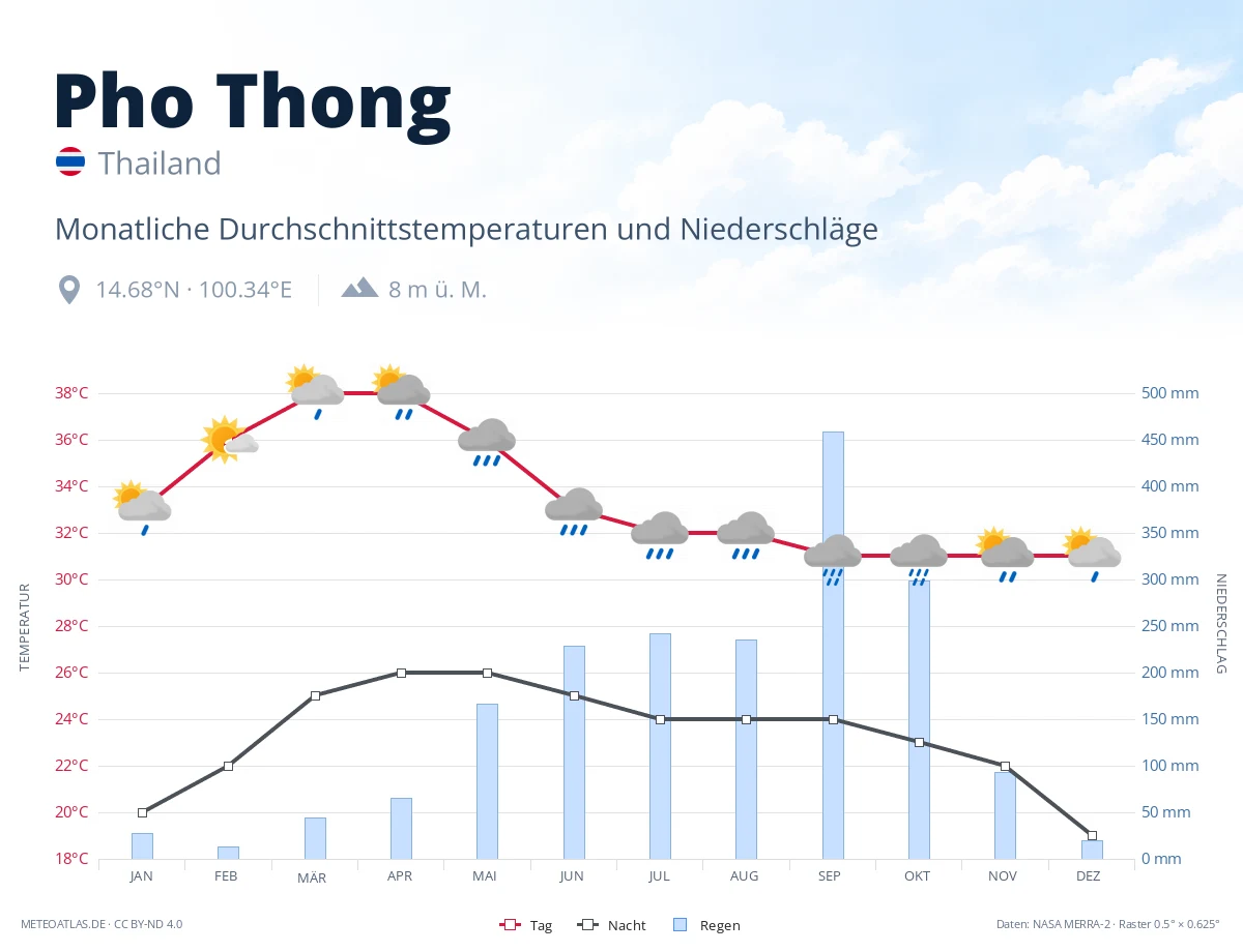 Pho Thong - monatliche Durchschnittstemperaturen und Niederschläge