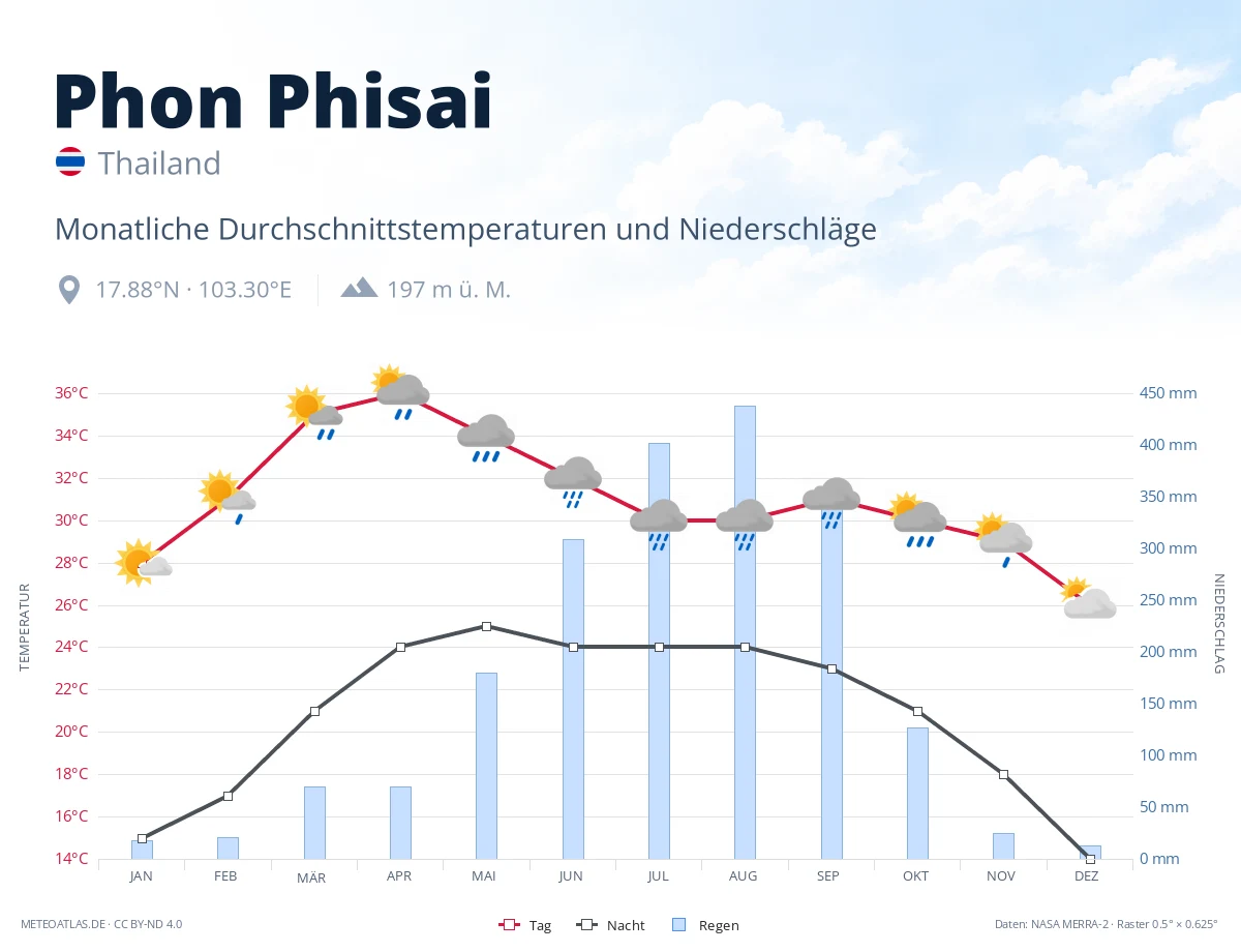 Phon Phisai - monatliche Durchschnittstemperaturen und Niederschläge