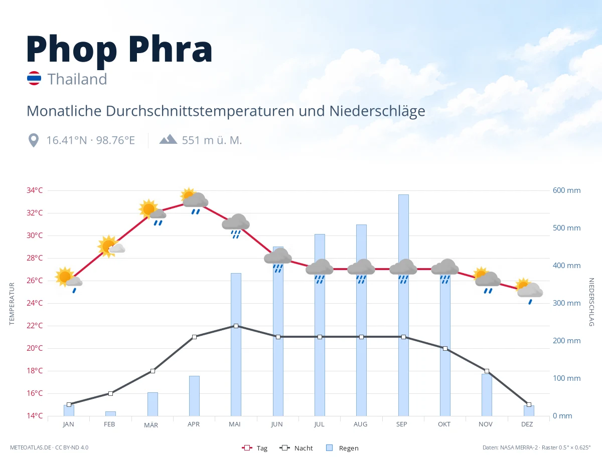 Phop Phra - monatliche Durchschnittstemperaturen und Niederschläge
