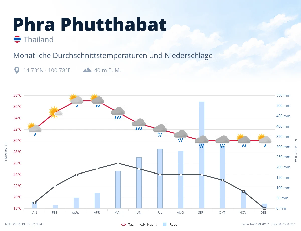 Phra Phutthabat - monatliche Durchschnittstemperaturen und Niederschläge