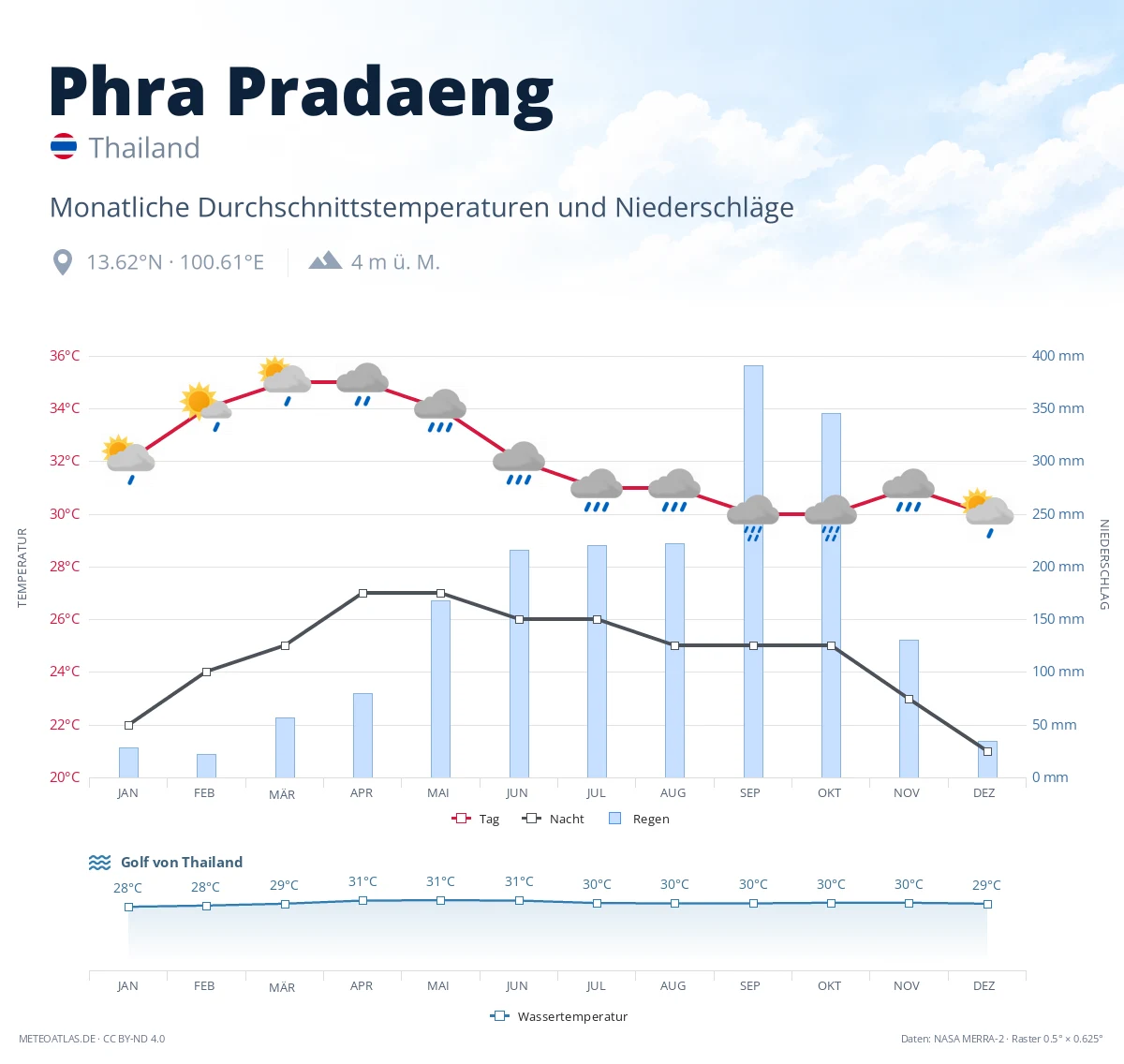 Phra Pradaeng - monatliche Durchschnittstemperaturen und Niederschläge