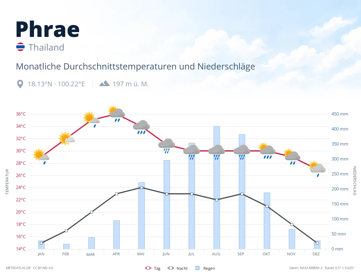 Phrae - monatliche Durchschnittstemperaturen und Niederschläge