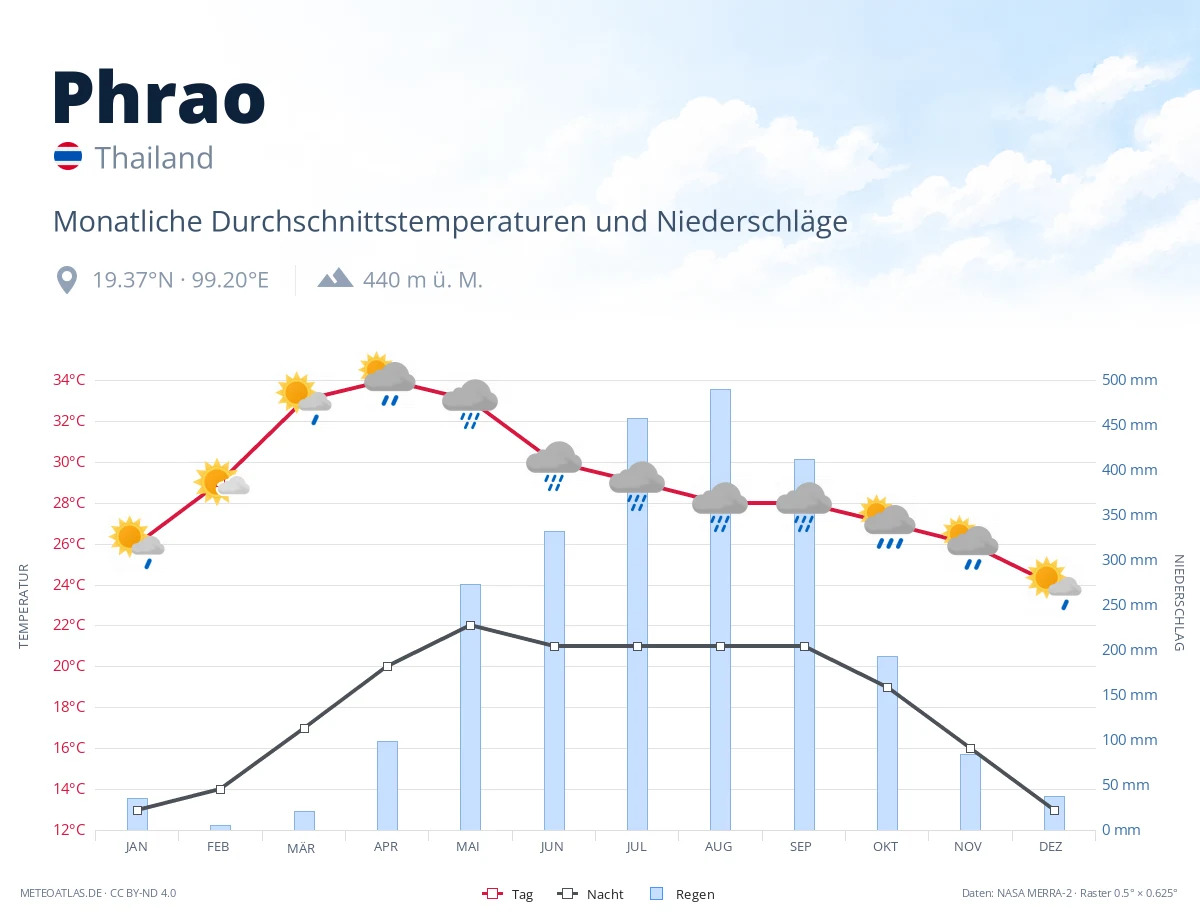 Phrao - monatliche Durchschnittstemperaturen und Niederschläge