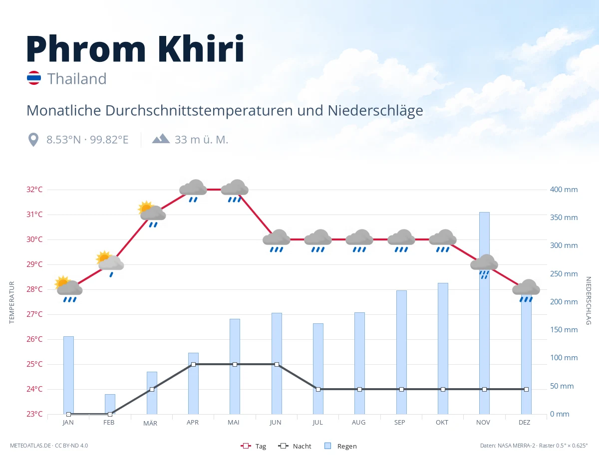 Phrom Khiri - monatliche Durchschnittstemperaturen und Niederschläge