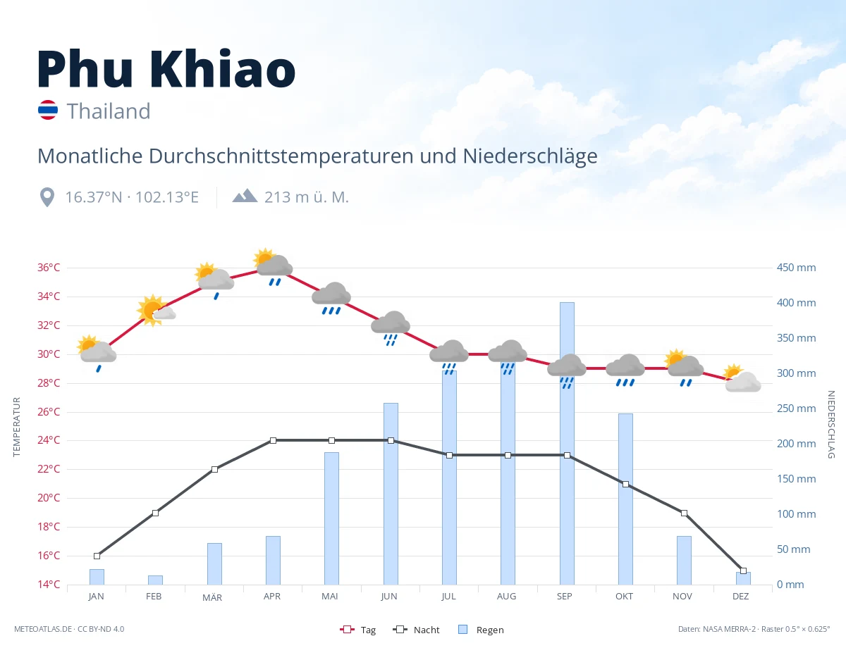 Phu Khiao - monatliche Durchschnittstemperaturen und Niederschläge