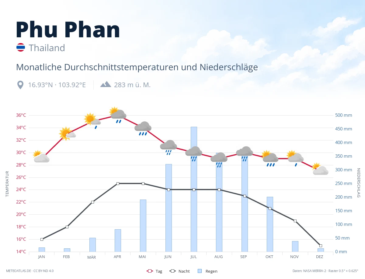 Phu Phan - monatliche Durchschnittstemperaturen und Niederschläge