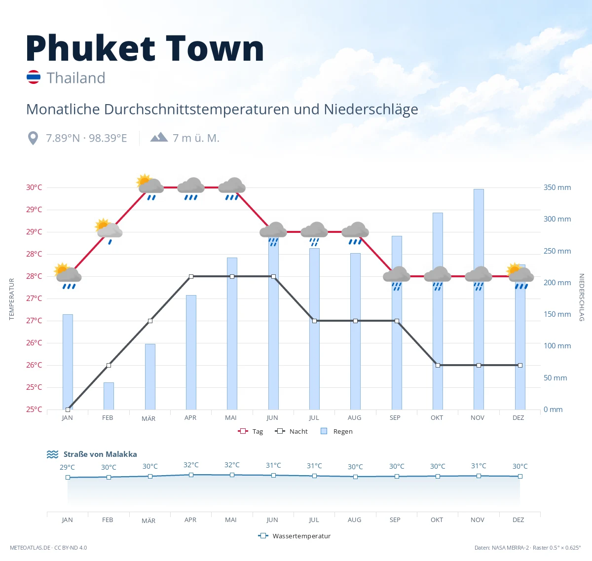 Phuket Town - monatliche Durchschnittstemperaturen und Niederschläge