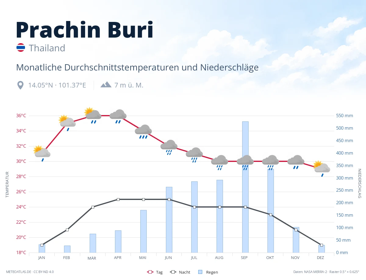 Prachin Buri - monatliche Durchschnittstemperaturen und Niederschläge