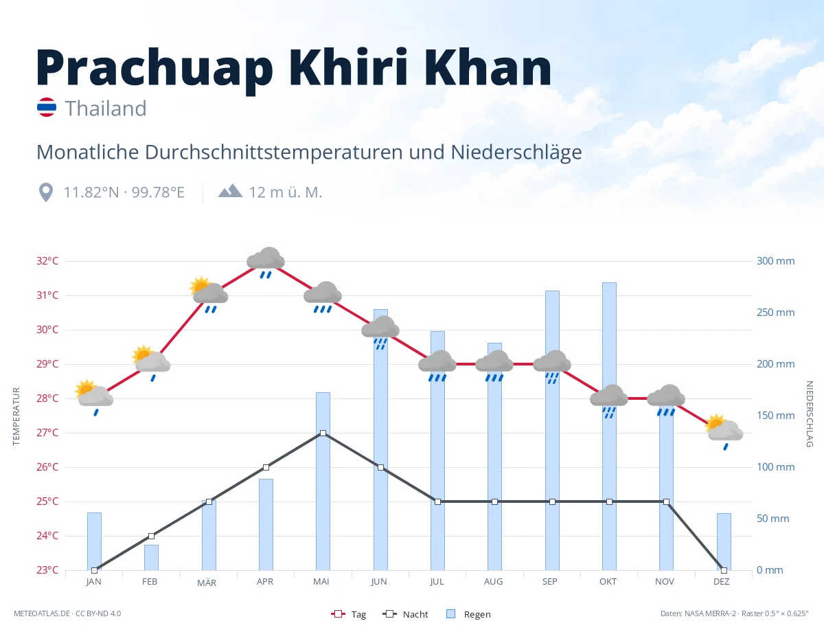 Prachuap Khiri Khan - monatliche Durchschnittstemperaturen und Niederschläge