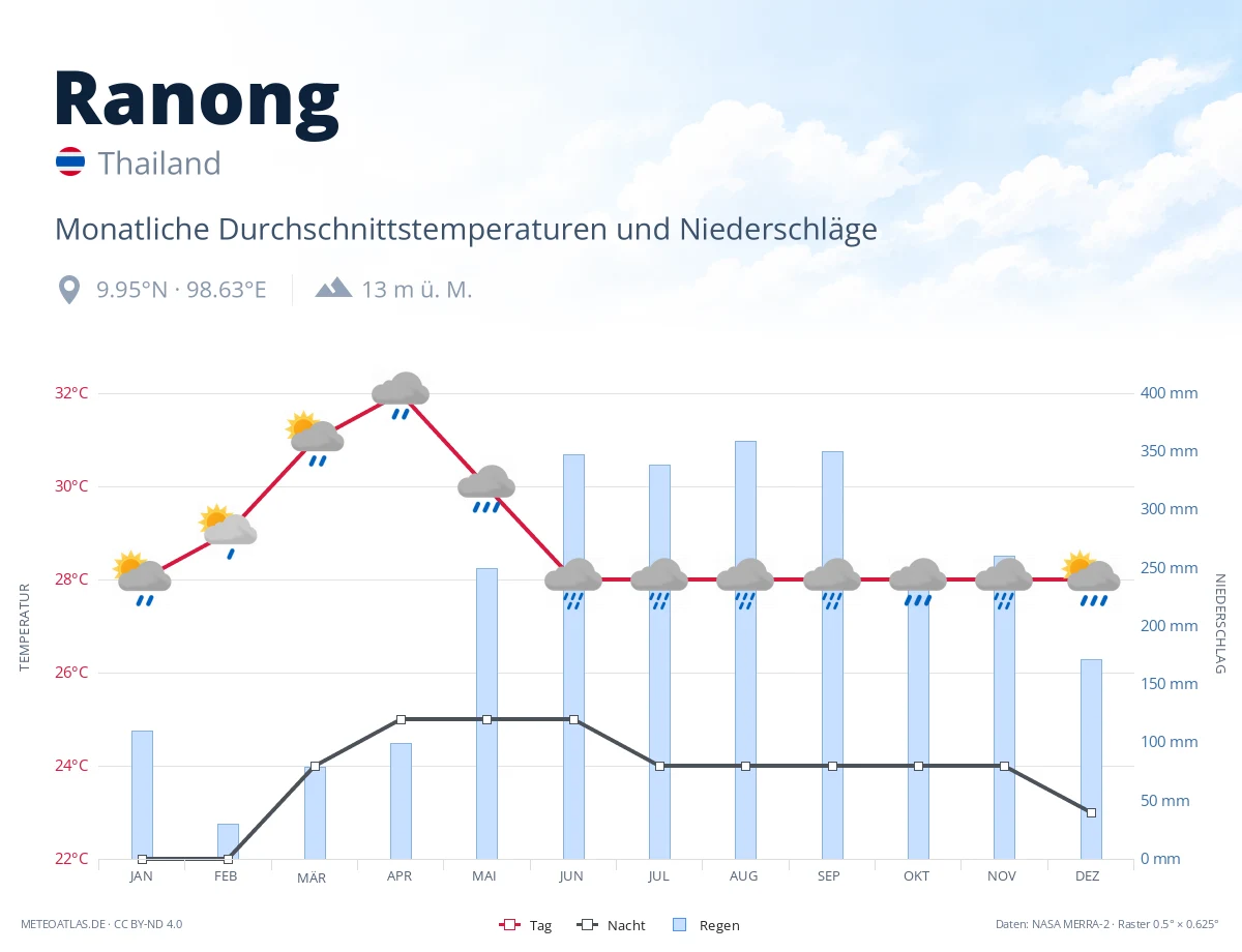 Ranong - monatliche Durchschnittstemperaturen und Niederschläge