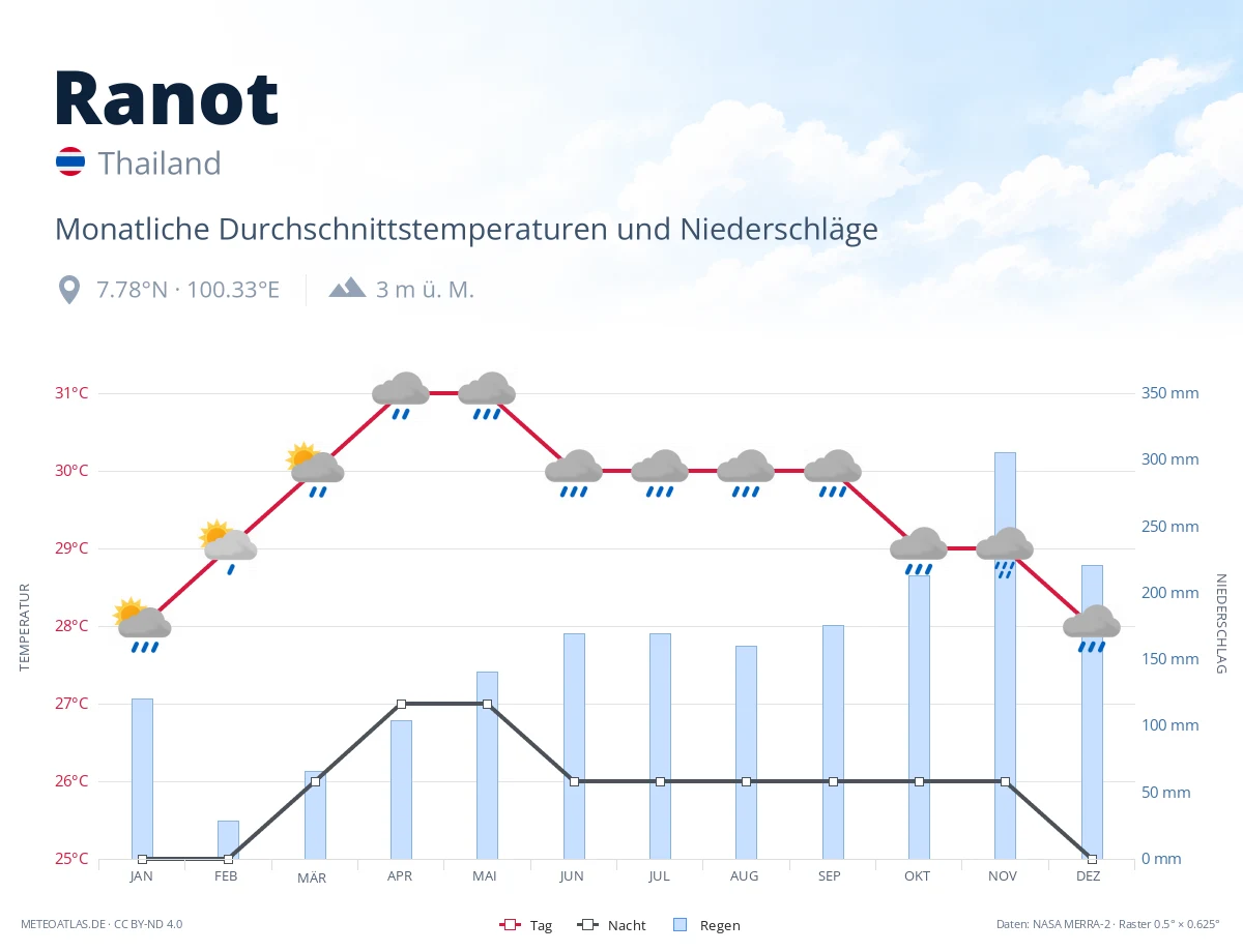 Ranot - monatliche Durchschnittstemperaturen und Niederschläge
