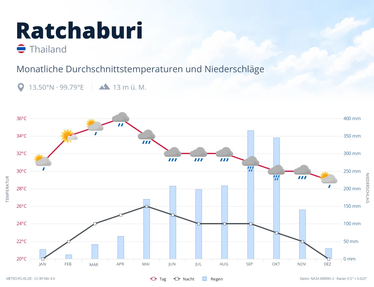 Ratchaburi - monatliche Durchschnittstemperaturen und Niederschläge
