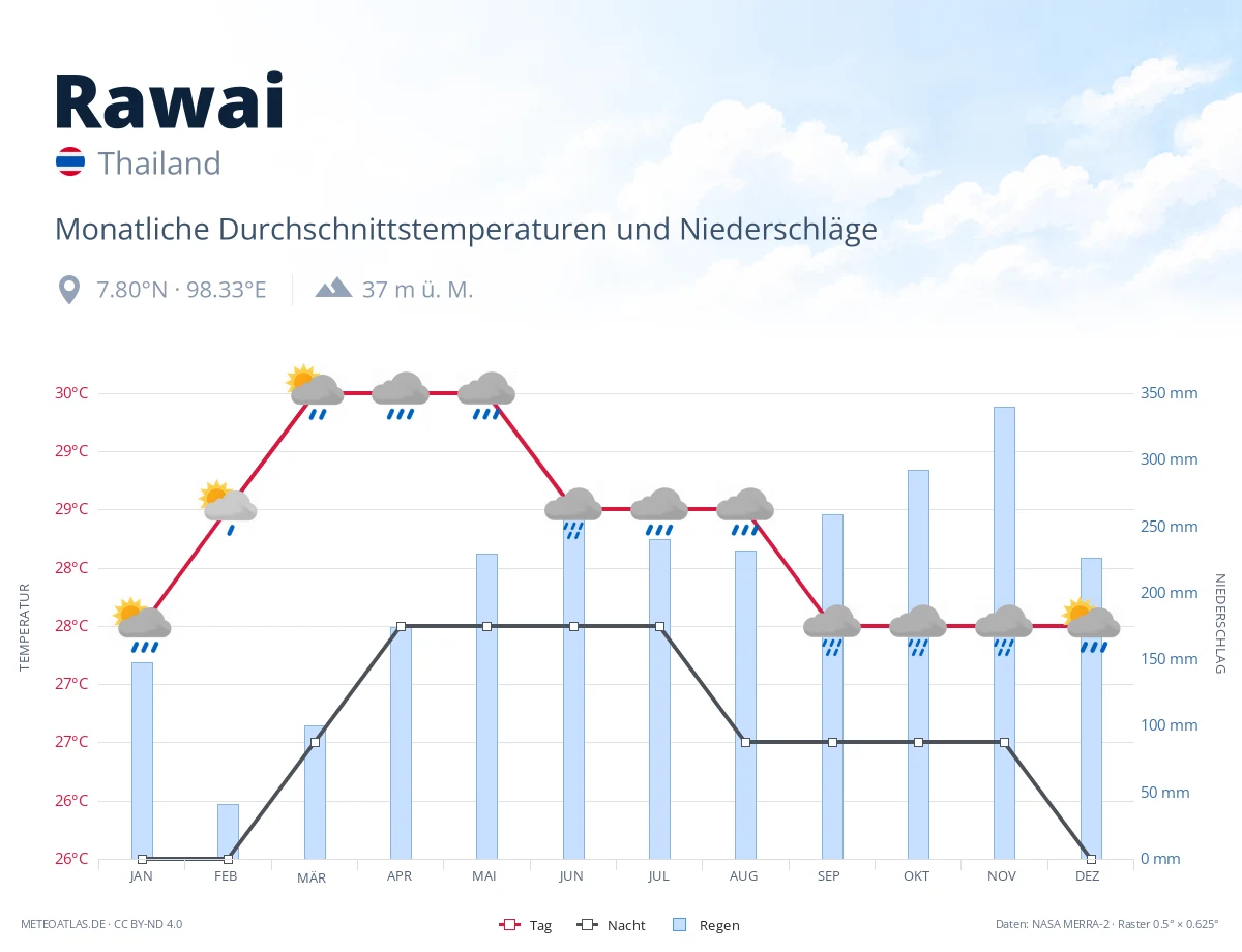 Rawai - monatliche Durchschnittstemperaturen und Niederschläge