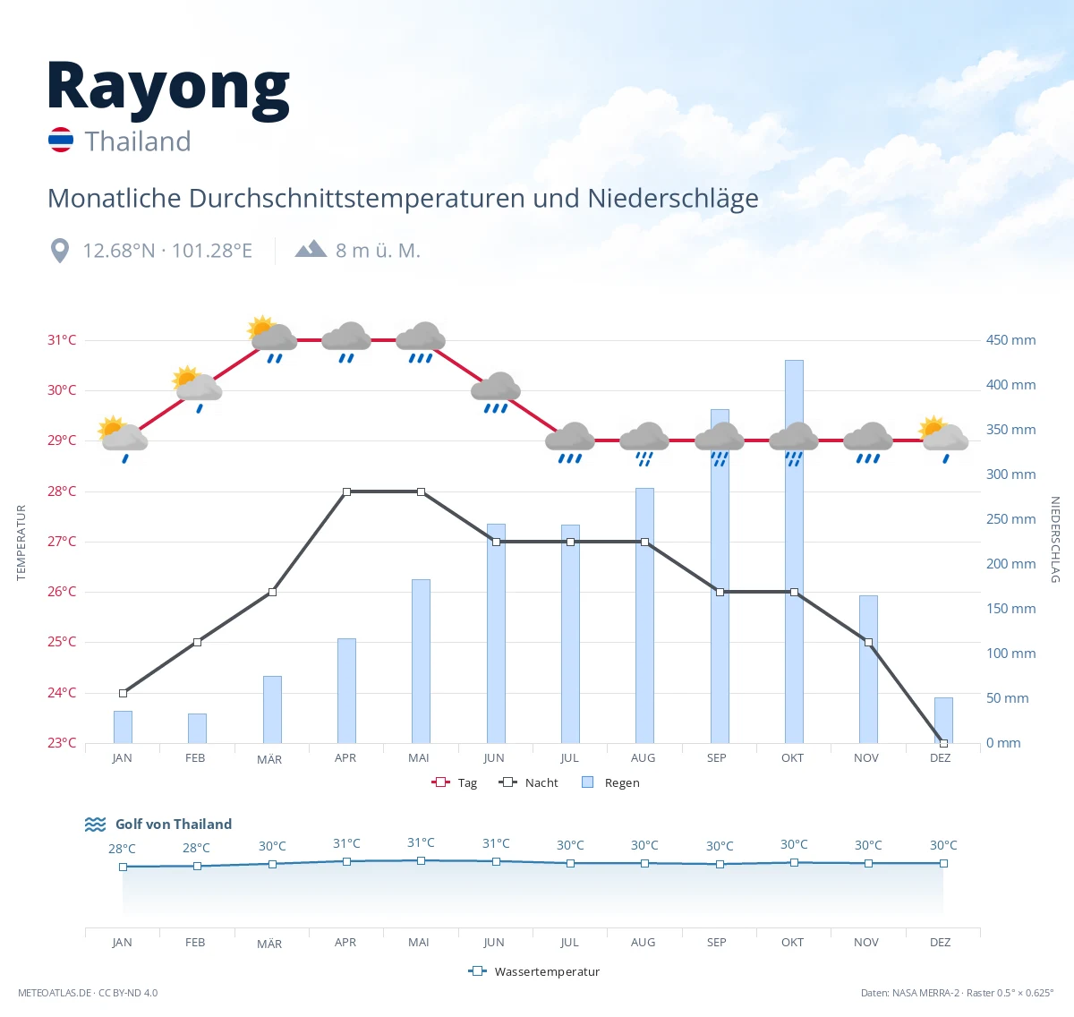 Rayong - monatliche Durchschnittstemperaturen und Niederschläge