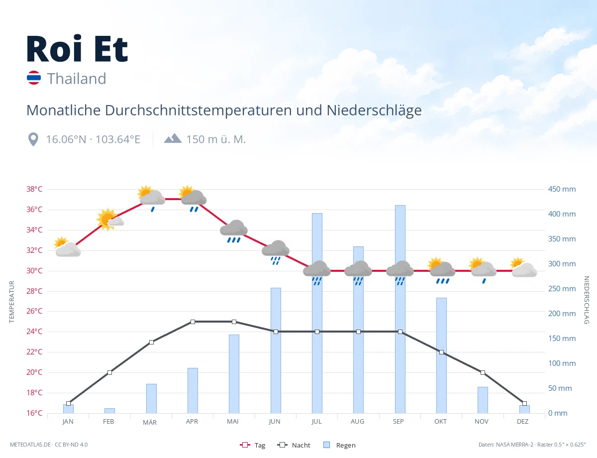Roi Et - monatliche Durchschnittstemperaturen und Niederschläge