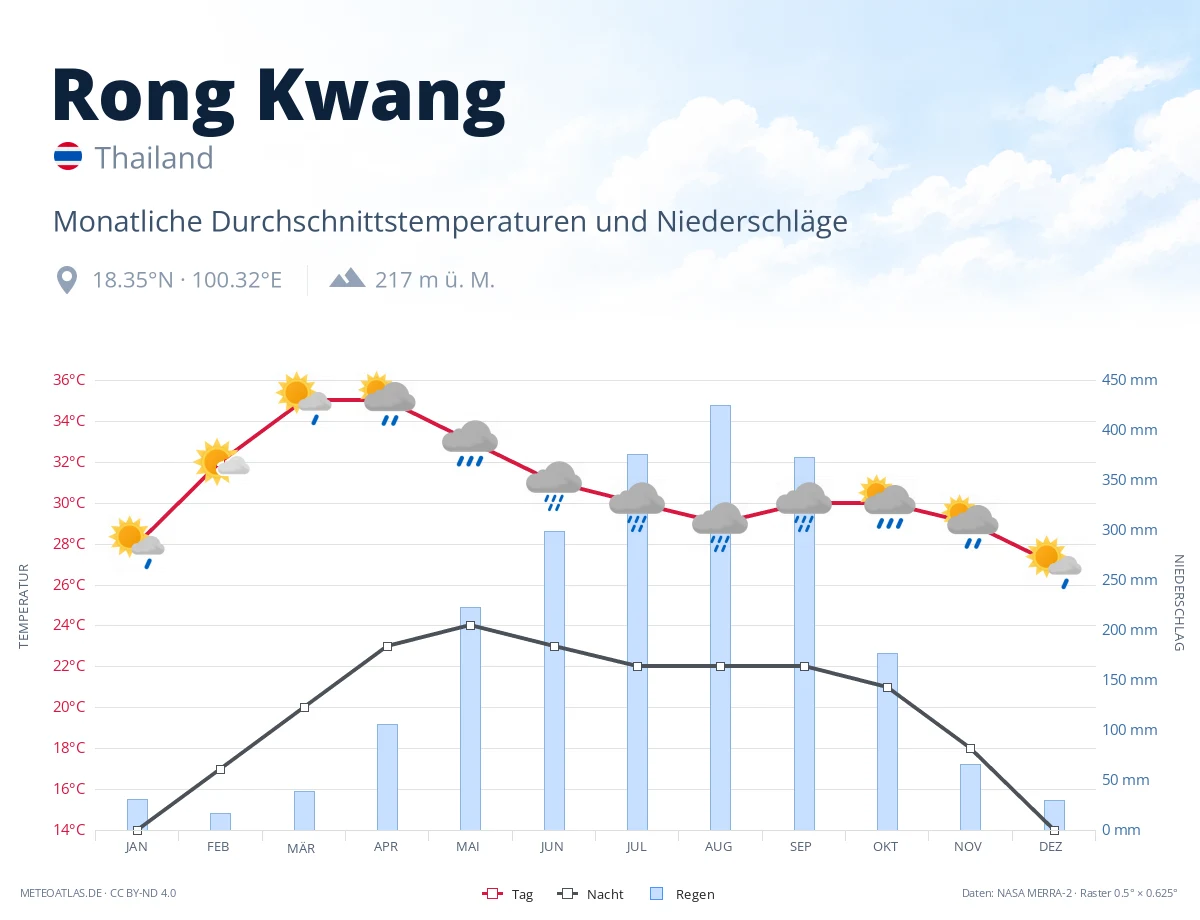 Rong Kwang - monatliche Durchschnittstemperaturen und Niederschläge