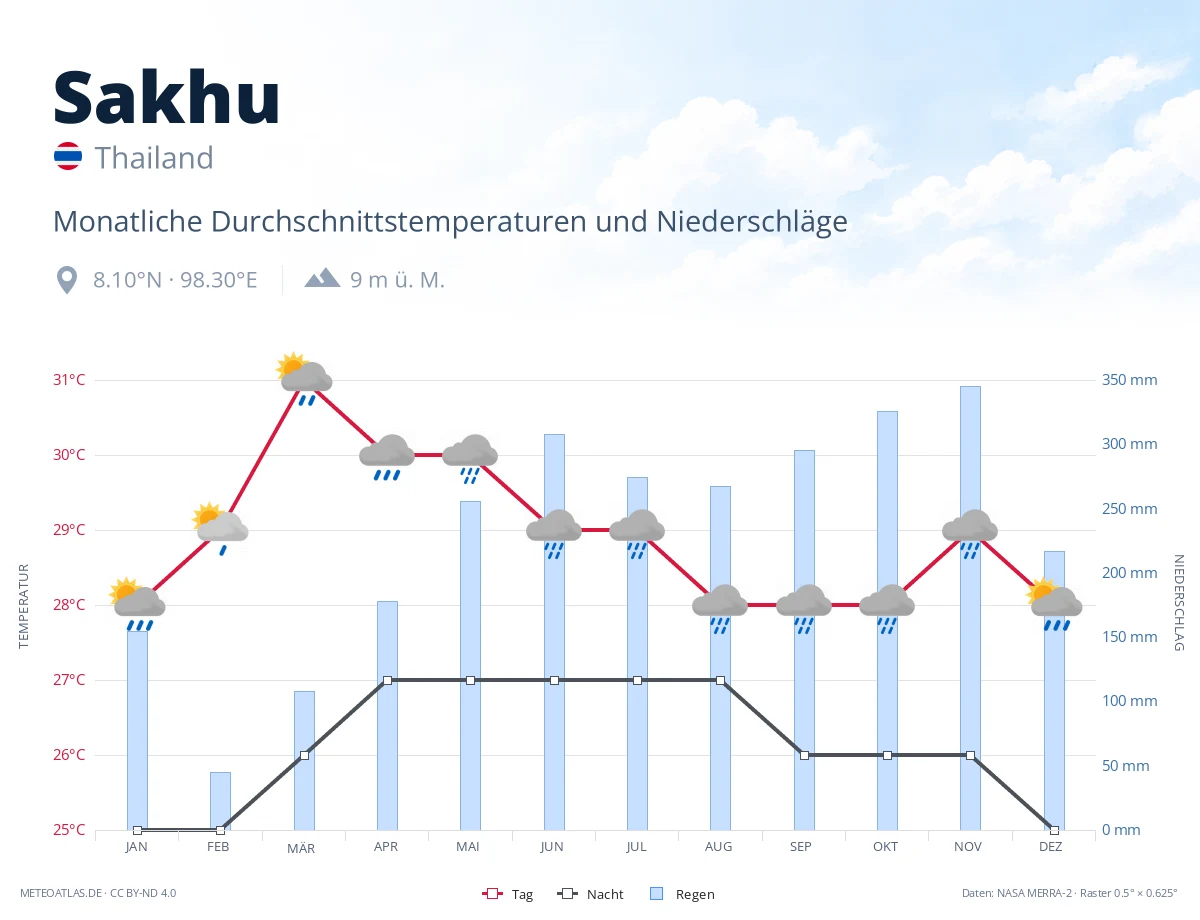 Sakhu - monatliche Durchschnittstemperaturen und Niederschläge