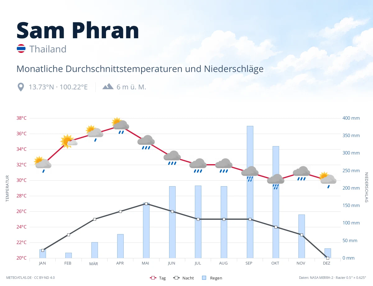 Sam Phran - monatliche Durchschnittstemperaturen und Niederschläge